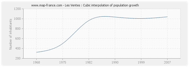 Les Ventes : Cubic interpolation of population growth